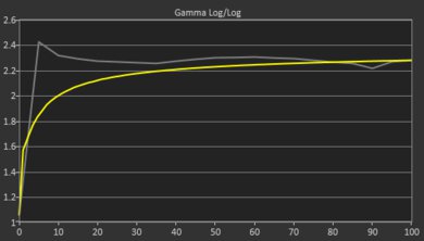 HP Spectre x360 14 (2024) Gamma Curve Screencap