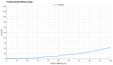Nike Pegasus 42 Forefoot Rocker Stiffness Graph