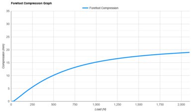 ASICS GT-2000 15 Forefoot Compression Graph