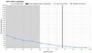 Long Range Graph