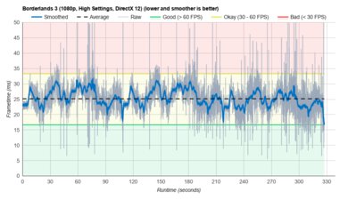 Acer Nitro 5 15 (2020) Borderlands 3 Graph