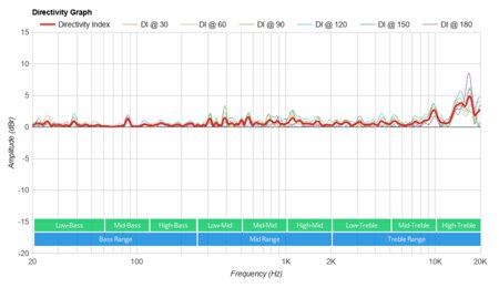 Apple HomePod (1st generation)  Directivity Graph