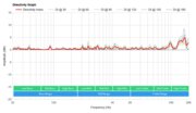 Apple HomePod (1st generation)  Directivity Graph