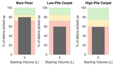 eufy RoboVac G20 Pet Hair Graph