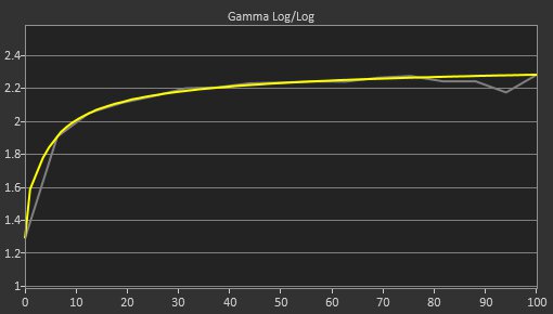 BenQ EX2780Q Post Gamma Curve Picture
