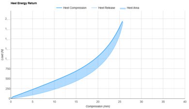HOKA Skyflow Heel Energy Return