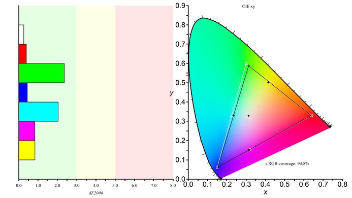 LG 27MN60T-W sRGB Color Gamut Picture