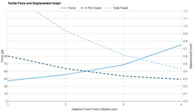 Vaxee XE-S Wireless (4K) Force/Distances Graph