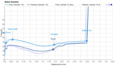 Gateron Beer Actuation Graph