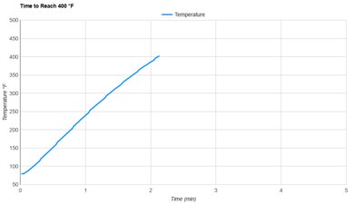 Ninja Foodi DZ071 Preheat Speed