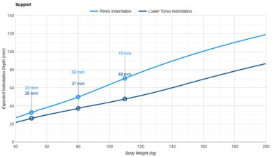Novaform Legacy Pelvis Indentation vs. Body Weight