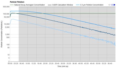 Dyson Purifier Cool PC1 Purification Graph