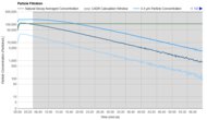 Dyson Purifier Cool PC1 Purification Graph
