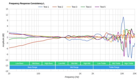 Logitech G533 Wireless Consistency L