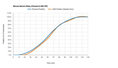 ASUS ROG Chakram Core Sensor Latency Transition Graph