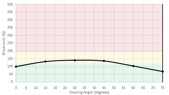 LG UH7700 Black Level Picture