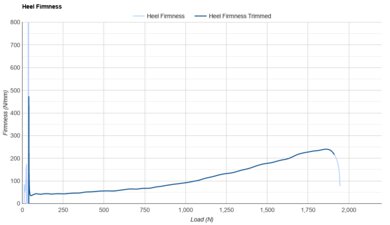 Brooks Ghost Max 3 Heel Firmness