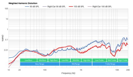Wyze Noise-Cancelling Headphones Wireless Weighted Harmonic Distortion
