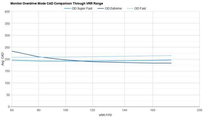 Dell Alienware AW3425DWM OD Mode CAD Comparison