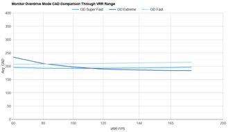 Dell Alienware AW3425DWM OD Mode CAD Comparison