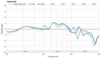 HiFiMan Arya Treble Profile: Target Compliance