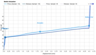 Razer Huntsman V3 Pro [Mini, TKL] Key Switch Actuation Graph