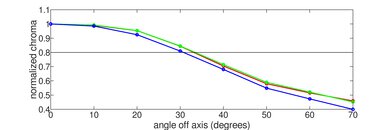 Sony X750H Chroma Graph