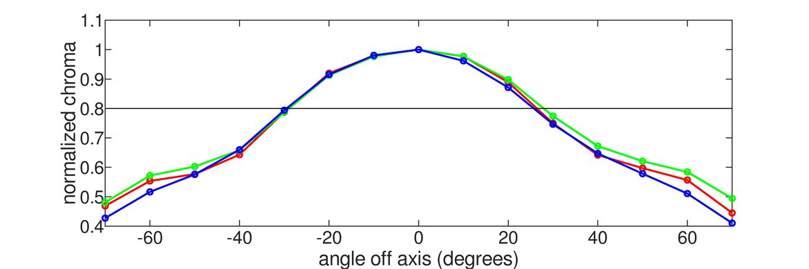 Acer Nitro XV252Q Fbmiiprx Vertical Chroma Graph