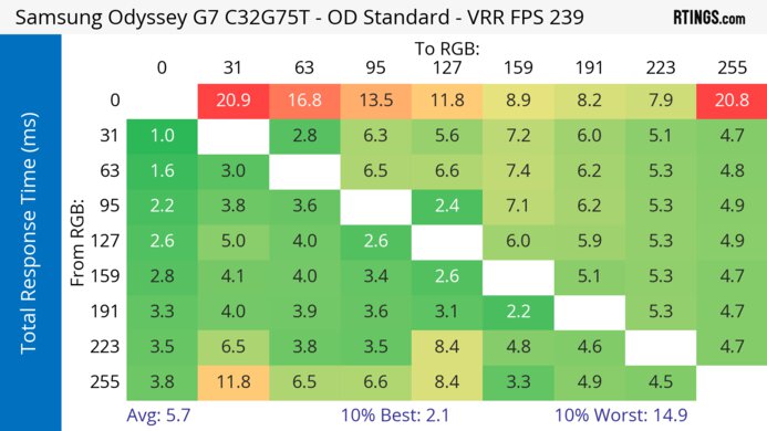 Samsung Odyssey G7 C32G75T Heatmap Total Response