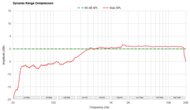 Dynamic Range Compression
