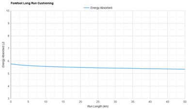 Nike Streakfly 2 Forefoot Long Run Cushioning