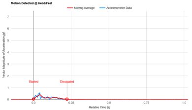 Nectar Premier Copper Head/Feet Motion Isolation