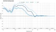 Nothing Headphone (1) ANC Wind Handling Graph