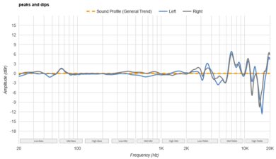 Dyson OnTrac Peaks/Dips Graph