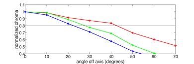 Hisense R6090G Chroma Graph