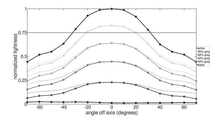 Corsair XENEON 32QHD165 Vertical Lightness Graph