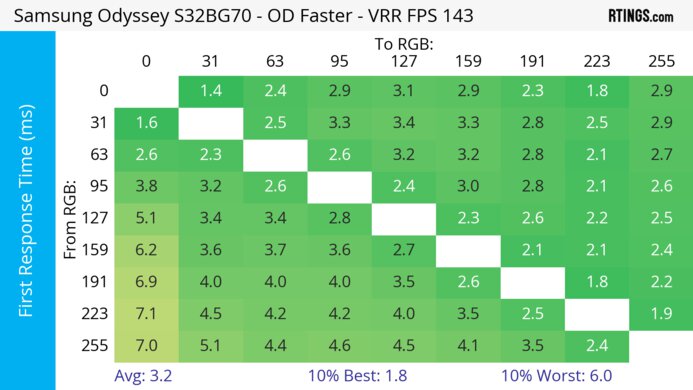 Samsung Odyssey G7/G70B S32BG70 Heatmap First Response