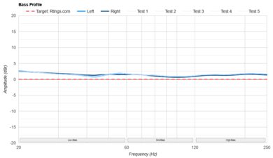 Apple AirPods Max Bass Profile: Target Compliance