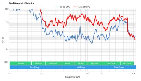 Sony X850G Total Harmonic Distortion