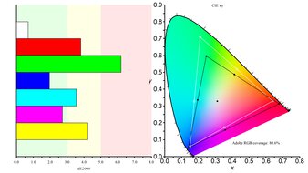 Dell S3225QS Adobe RGB Color Gamut Picture
