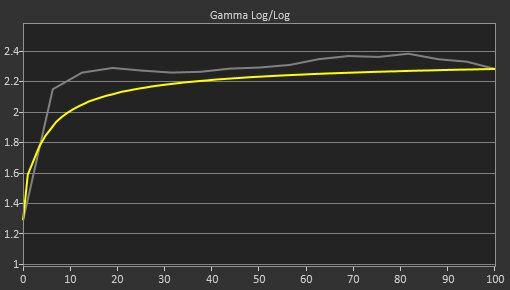 ASUS ROG Swift OLED PG34WCDM Pre Gamma Curve Picture