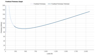 adidas Runfalcon 6 CLOUDFOAM Forefoot Firmness Graph
