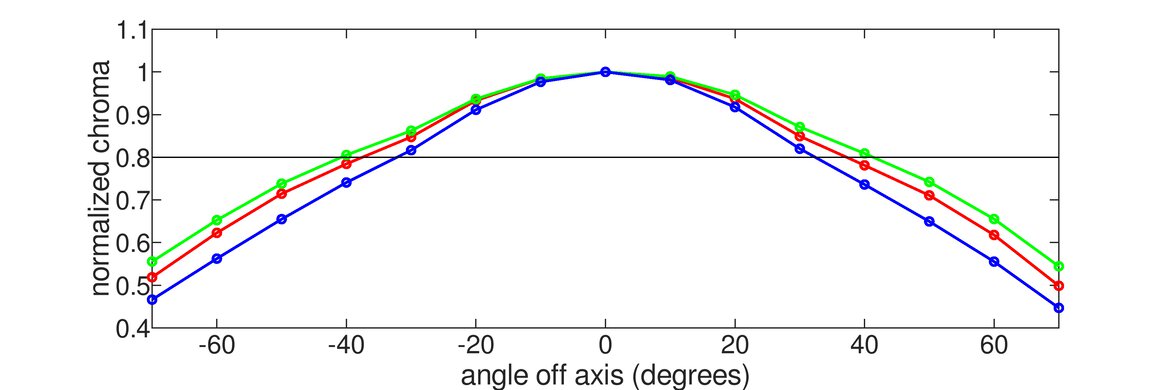 Samsung JG50 Horizontal Chroma Graph