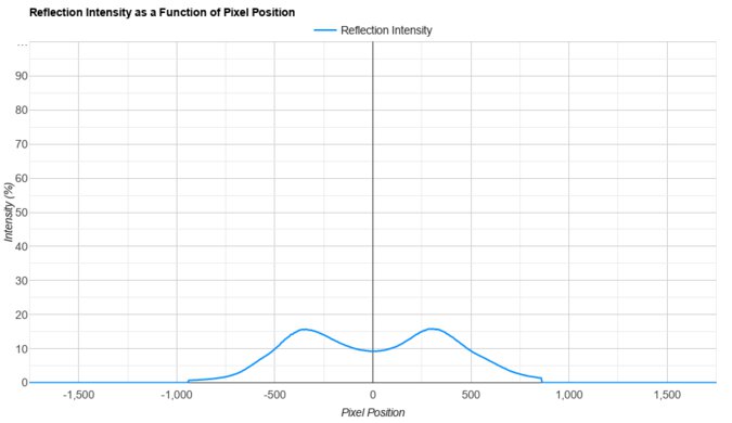 ASUS ROG Swift OLED PG27AQDM Direct Reflections Graph