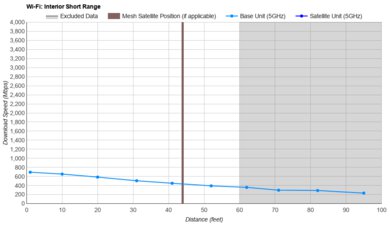 TP-Link Archer AX20 Short Range Graph