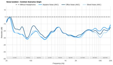 Fairphone Fairbuds Noise Isolation - Common Scenarios Graph