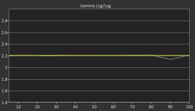 TCL P Series/P607 2017 Post Gamma Curve Picture