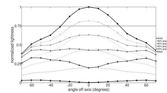 Dell Alienware AW3425DWM Vertical Lightness Graph