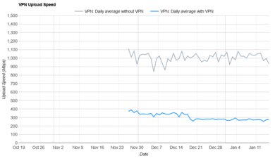 MEGA VPN Upload Speed Graph
