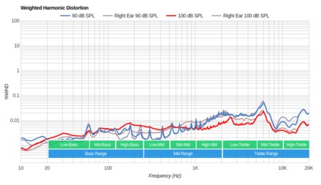 1More Quad Driver Weighted Harmonic Distortion